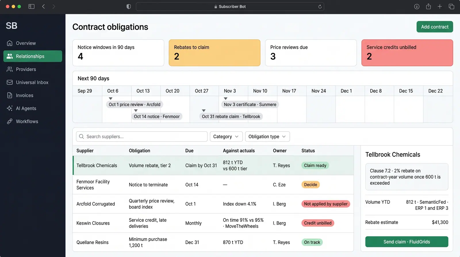 Concept illustration of a supplier contract obligations page with a 90-day timeline, obligations read against actuals and a rebate claim panel