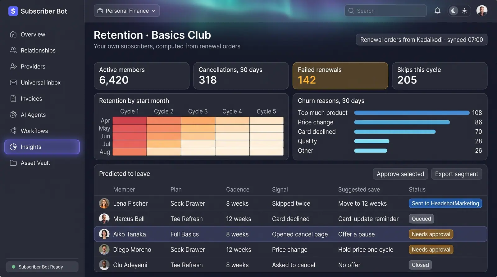 Concept illustration of a subscription retention desk with a cohort heatmap, a churn reasons chart and members with suggested saves