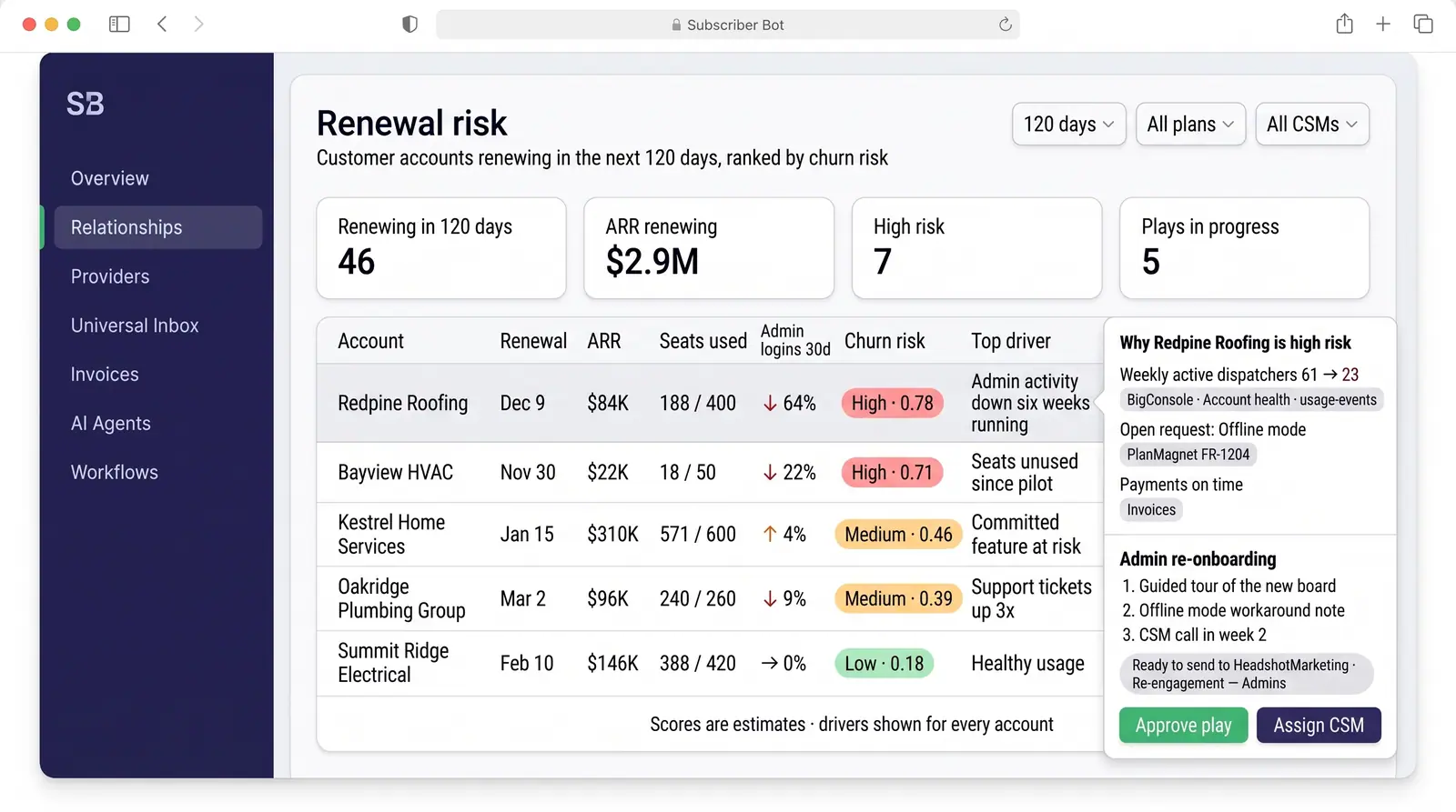 Concept illustration of a SaaS renewal risk table ranked by churn score, with a panel explaining one account's risk and a proposed play