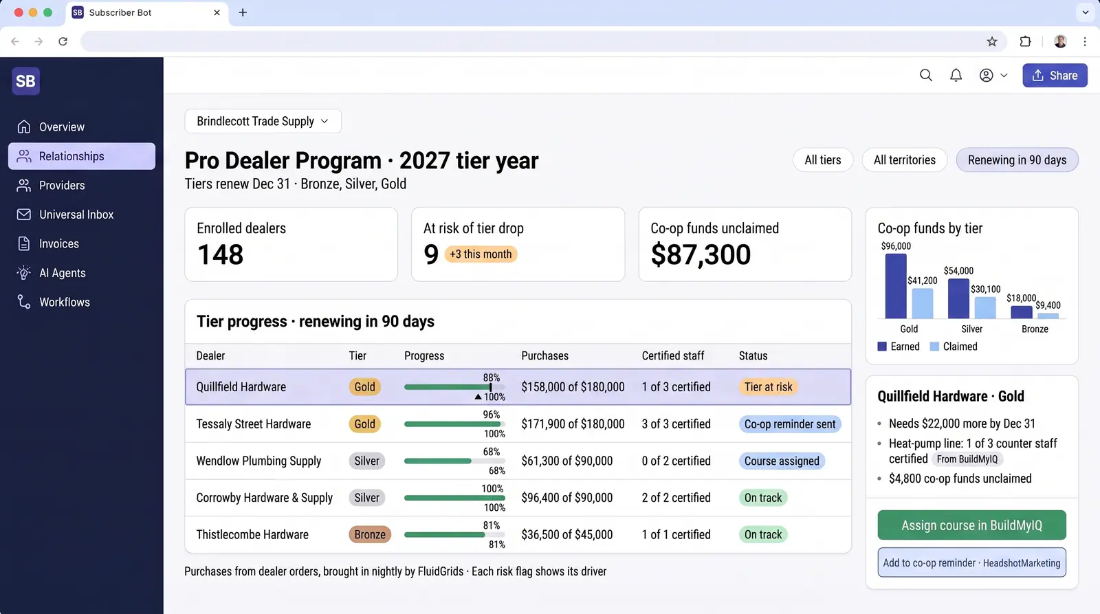 Concept illustration of a dealer program desk with tier progress bars, certified staff, a co-op funds chart and an at-risk dealer panel
