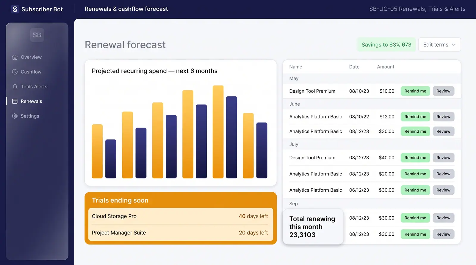 Concept illustration of a renewals and cashflow page with a six-month projected spend chart, a trials panel and a renewals table grouped by month.
