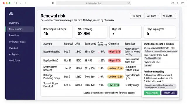 Concept illustration of a SaaS renewal risk table ranked by churn score, with a panel explaining one account's risk and a proposed play